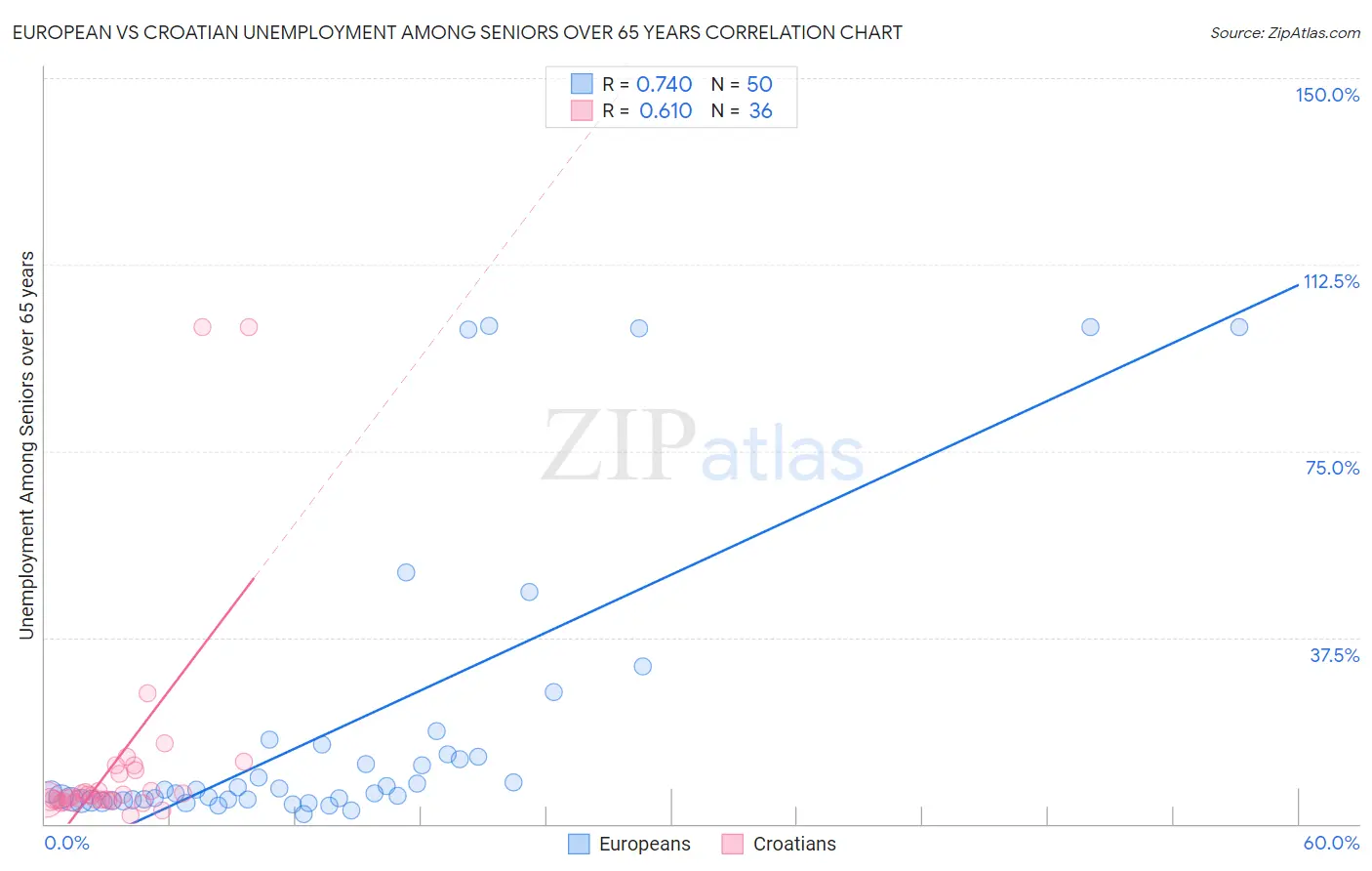 European vs Croatian Unemployment Among Seniors over 65 years