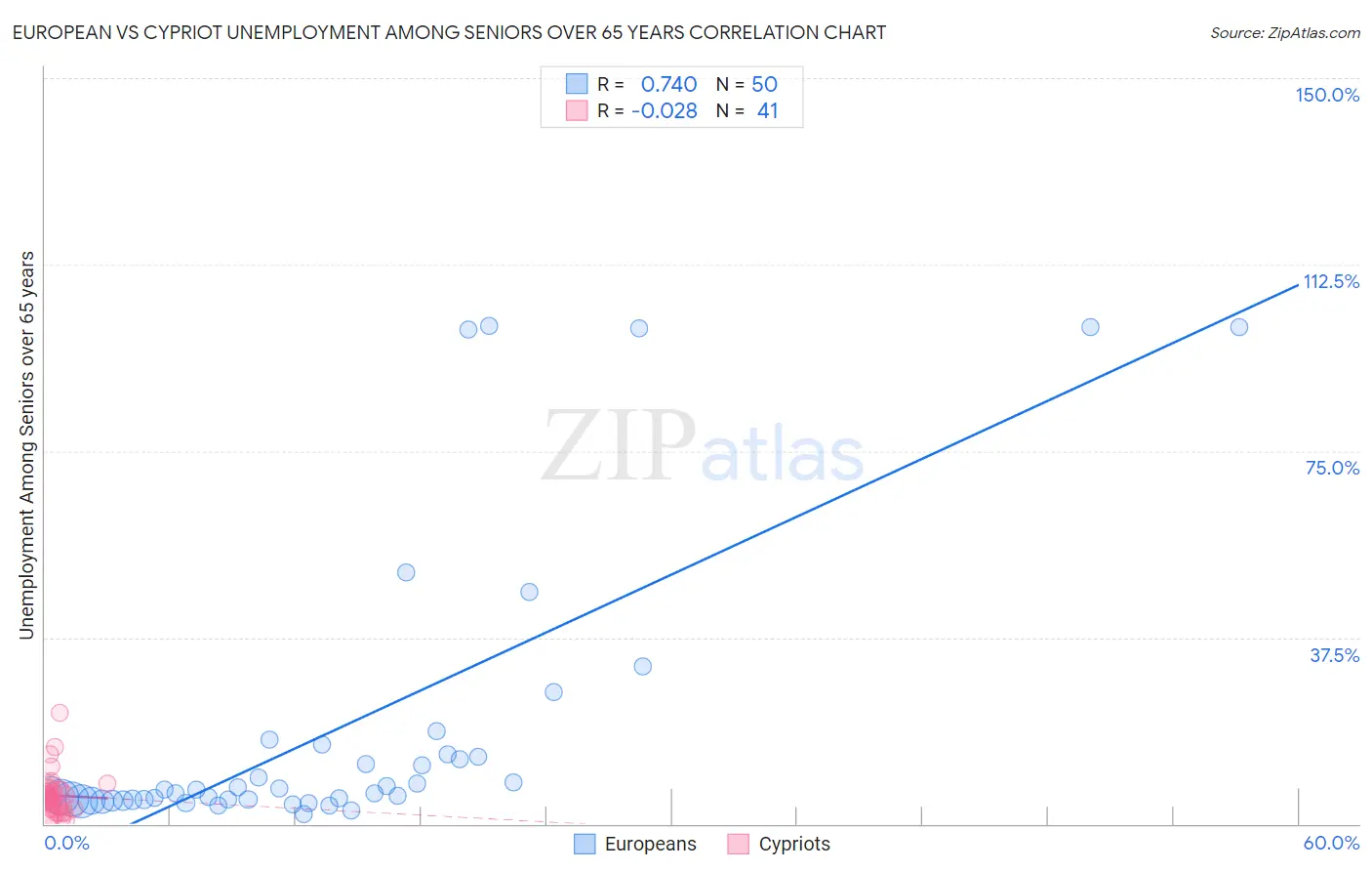 European vs Cypriot Unemployment Among Seniors over 65 years