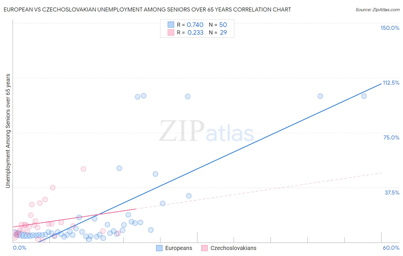 European vs Czechoslovakian Unemployment Among Seniors over 65 years