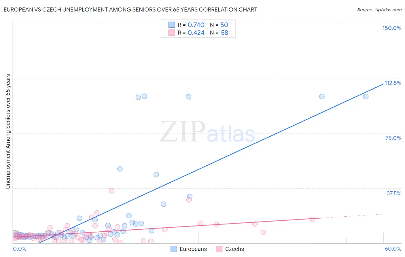 European vs Czech Unemployment Among Seniors over 65 years
