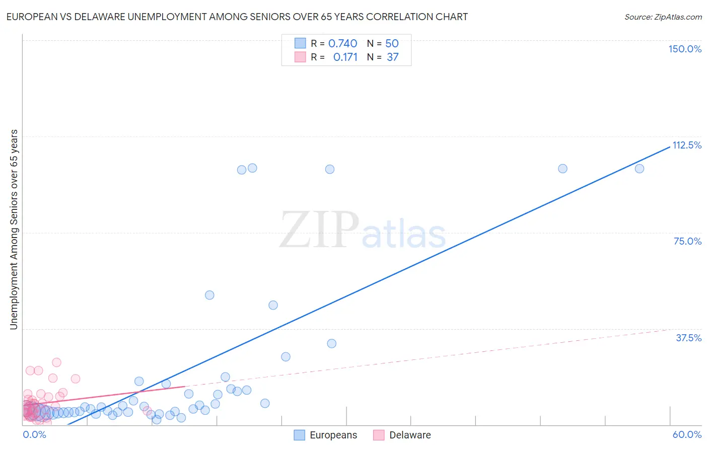European vs Delaware Unemployment Among Seniors over 65 years