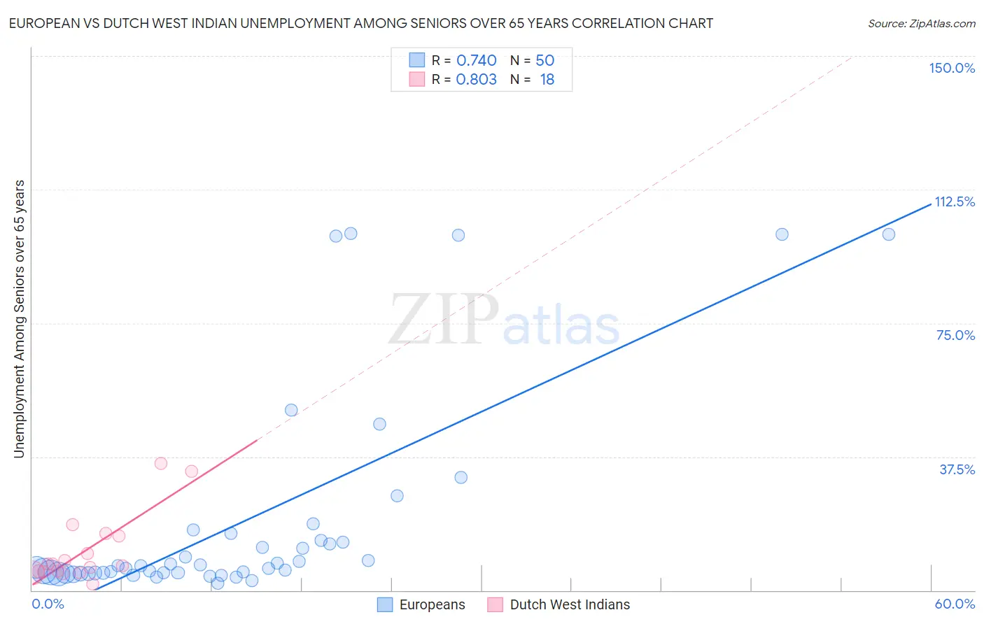 European vs Dutch West Indian Unemployment Among Seniors over 65 years