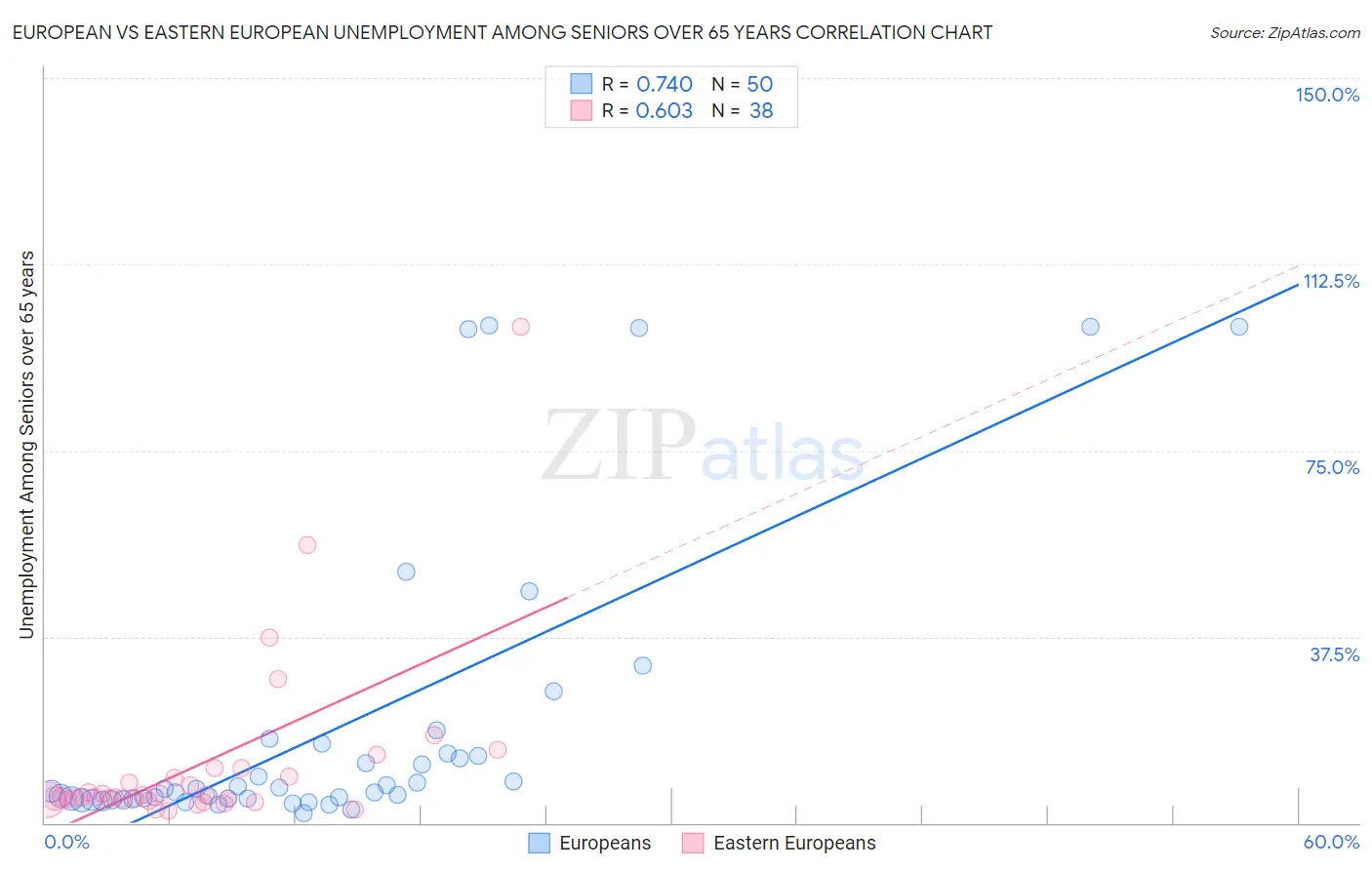 European vs Eastern European Unemployment Among Seniors over 65 years