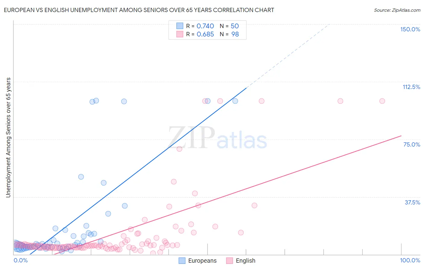 European vs English Unemployment Among Seniors over 65 years