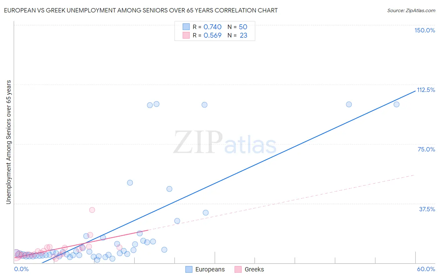 European vs Greek Unemployment Among Seniors over 65 years