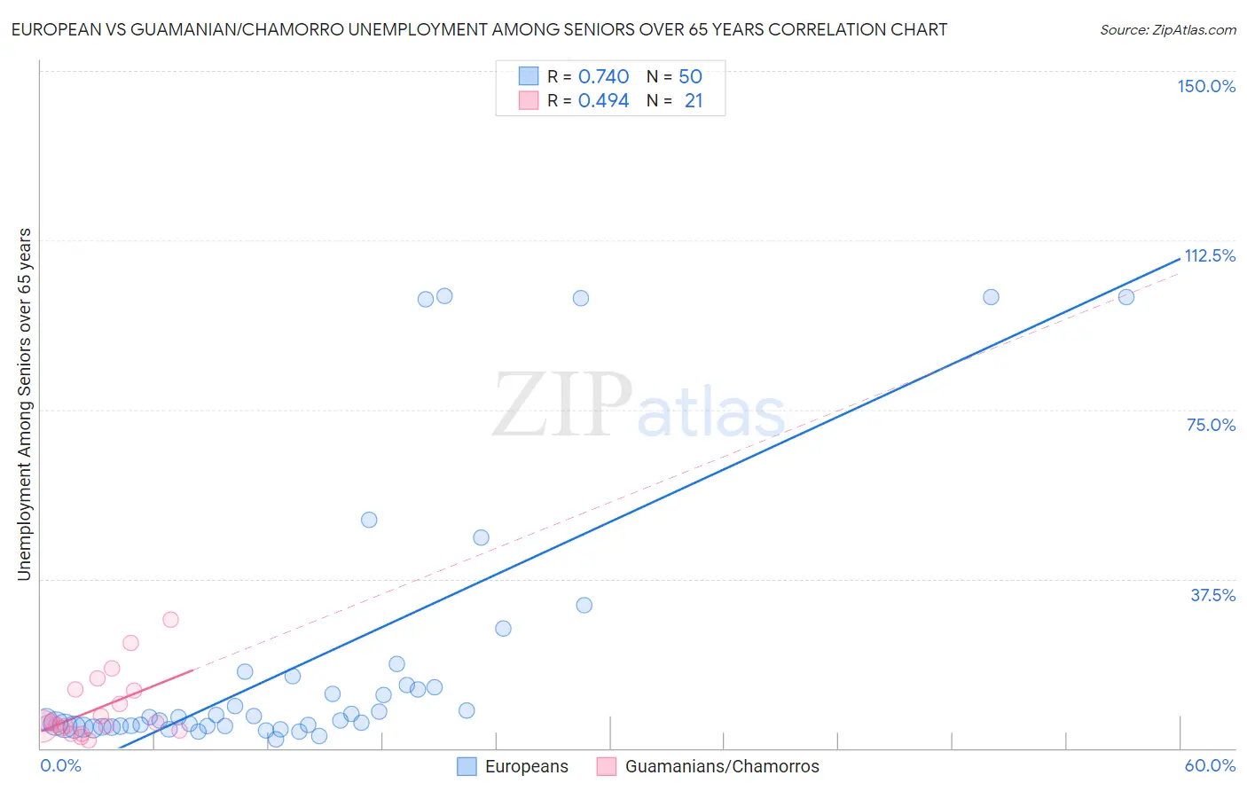 European vs Guamanian/Chamorro Unemployment Among Seniors over 65 years