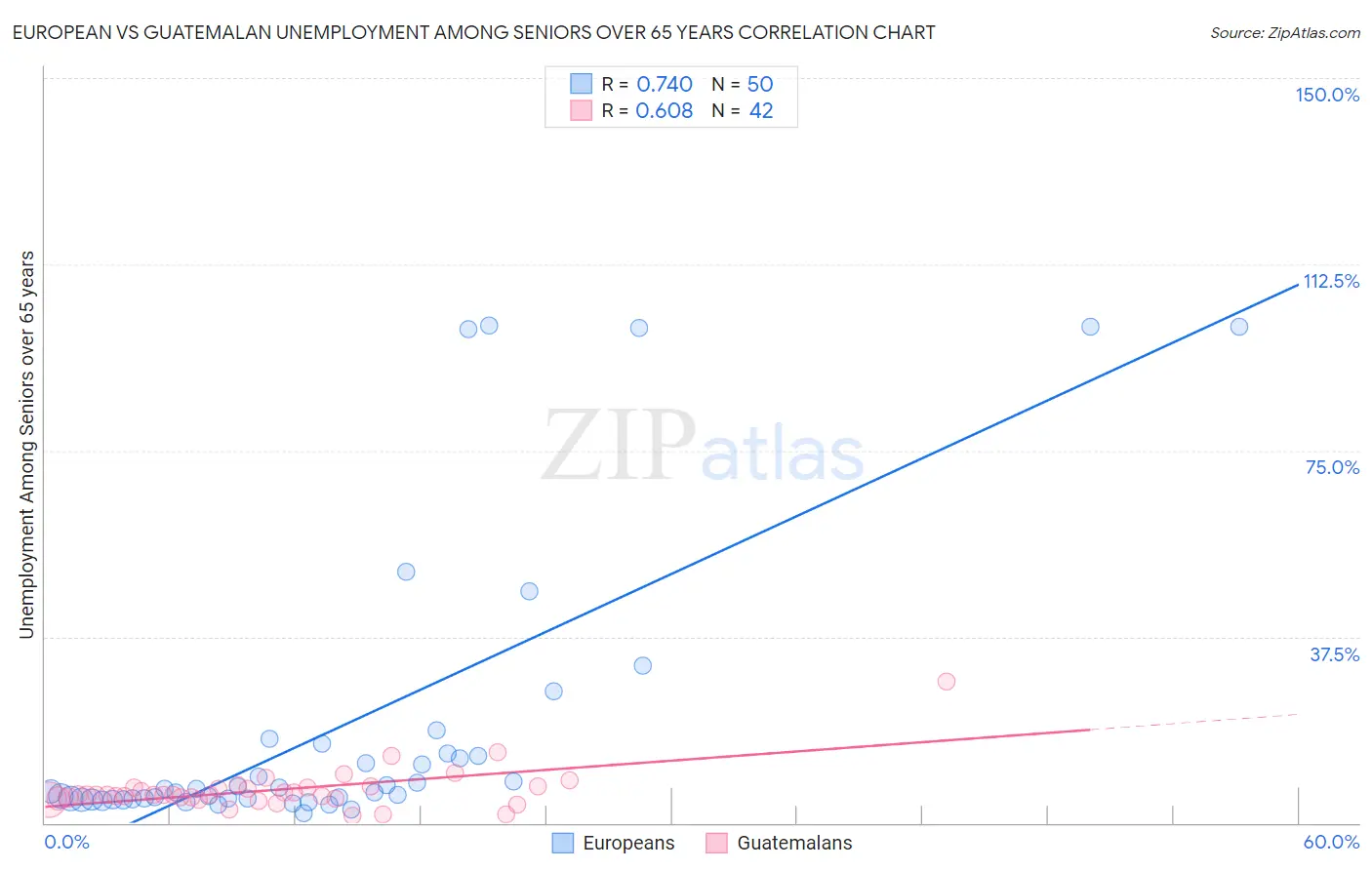 European vs Guatemalan Unemployment Among Seniors over 65 years