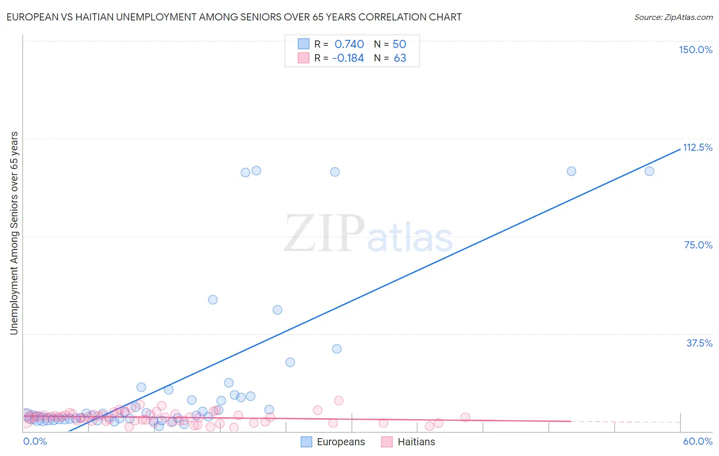European vs Haitian Unemployment Among Seniors over 65 years