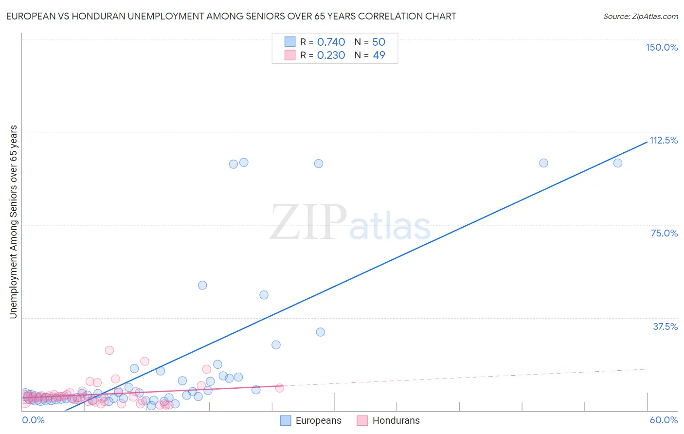 European vs Honduran Unemployment Among Seniors over 65 years