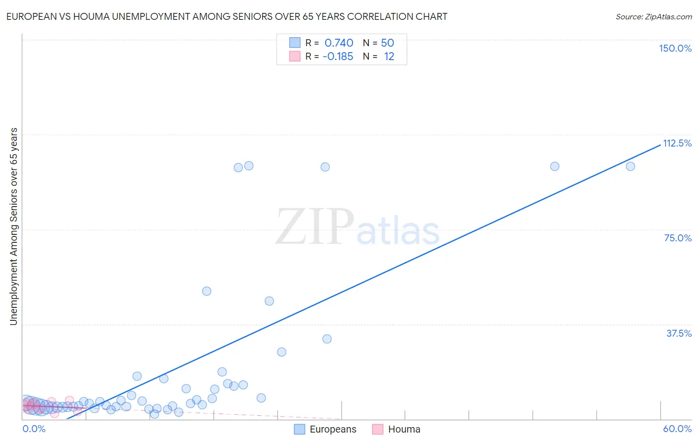 European vs Houma Unemployment Among Seniors over 65 years