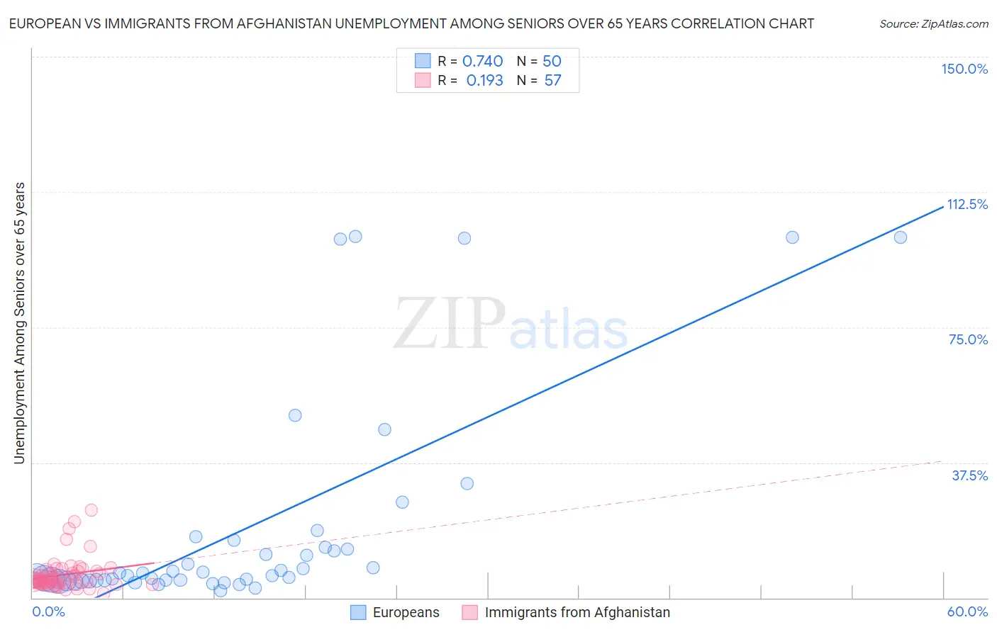 European vs Immigrants from Afghanistan Unemployment Among Seniors over 65 years