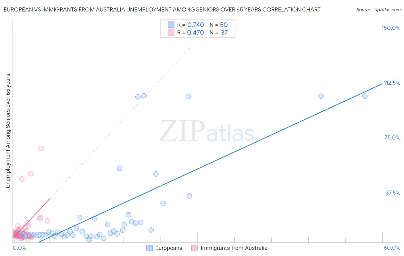 European vs Immigrants from Australia Unemployment Among Seniors over 65 years