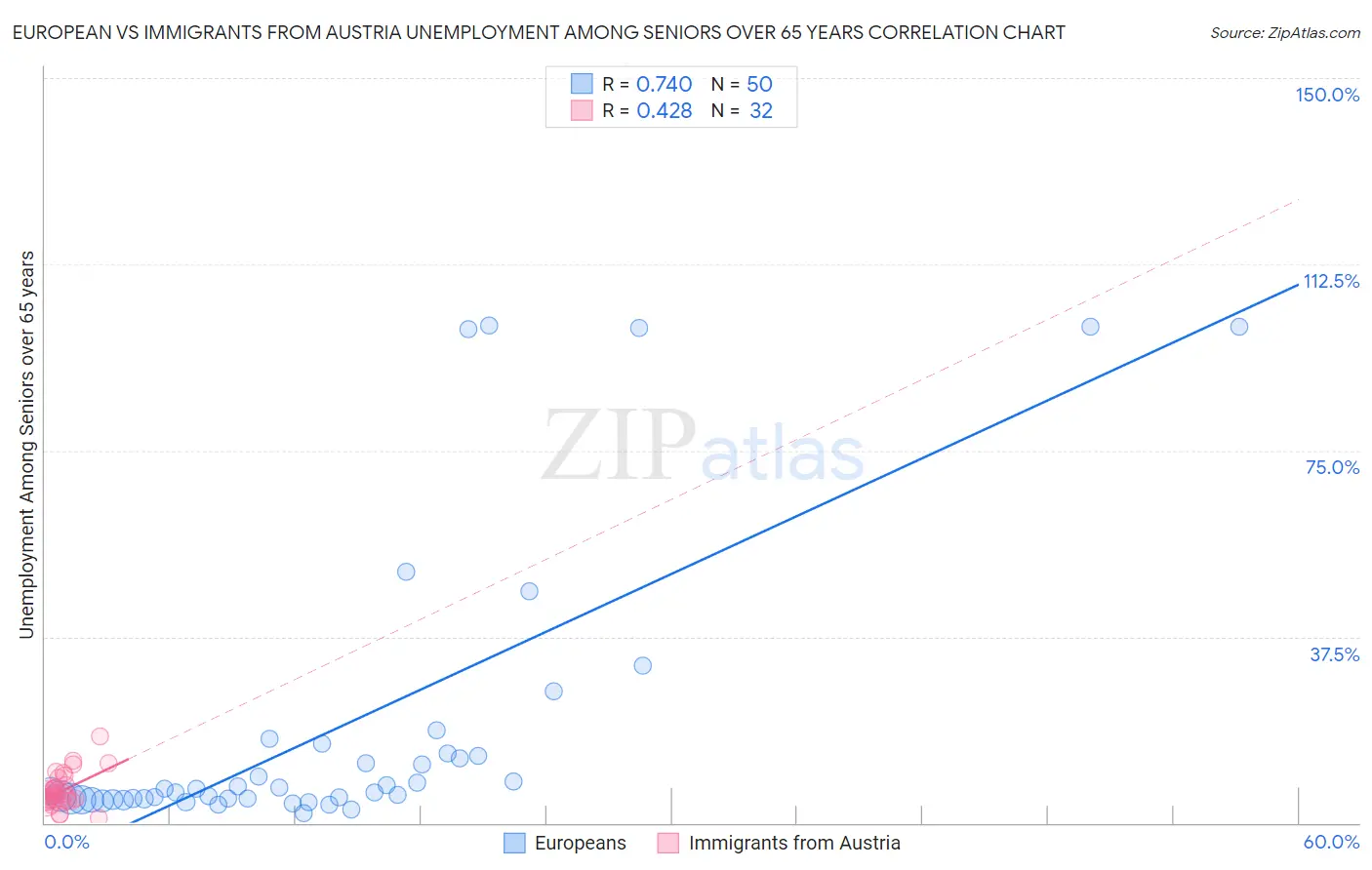 European vs Immigrants from Austria Unemployment Among Seniors over 65 years