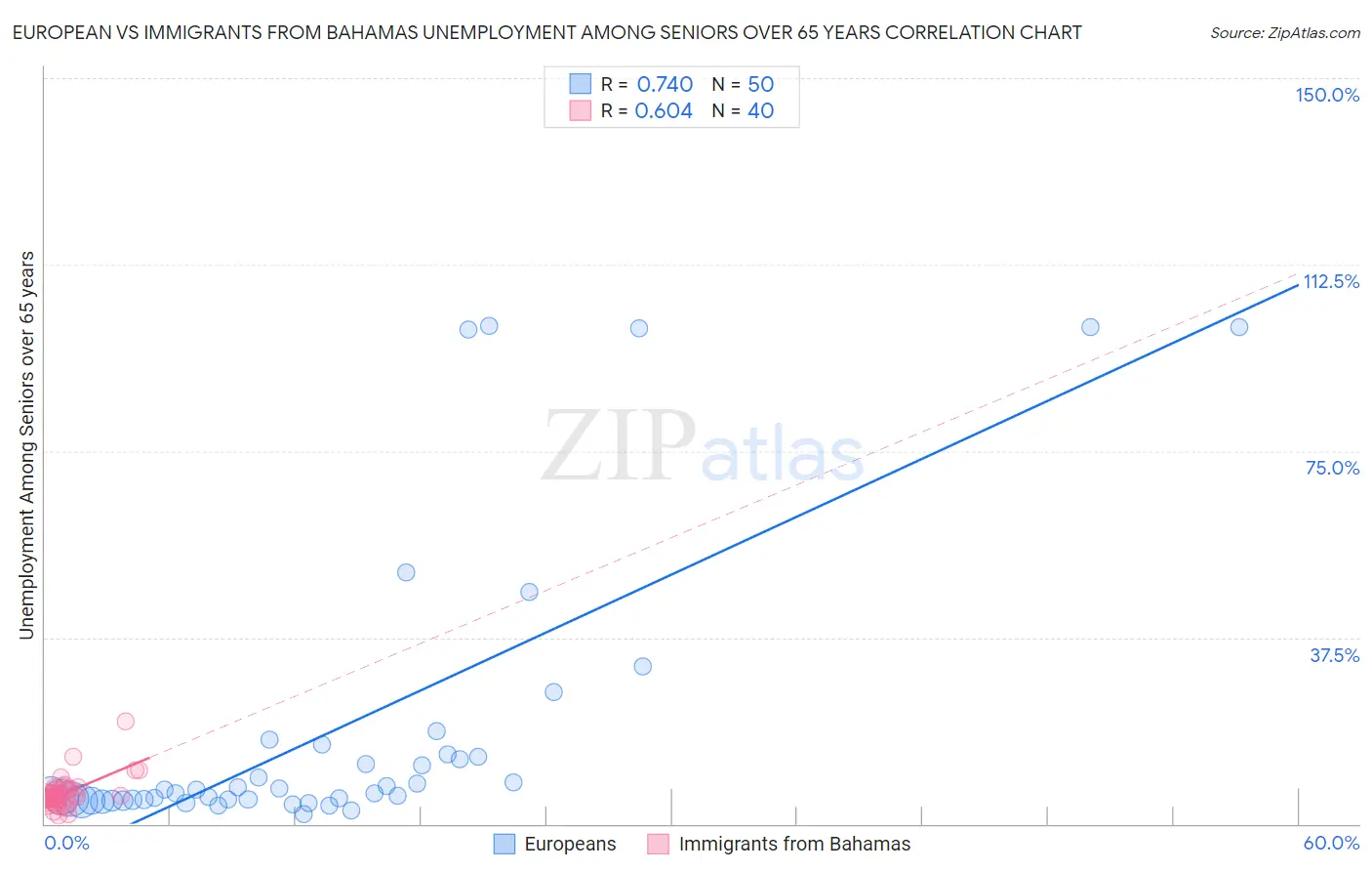 European vs Immigrants from Bahamas Unemployment Among Seniors over 65 years