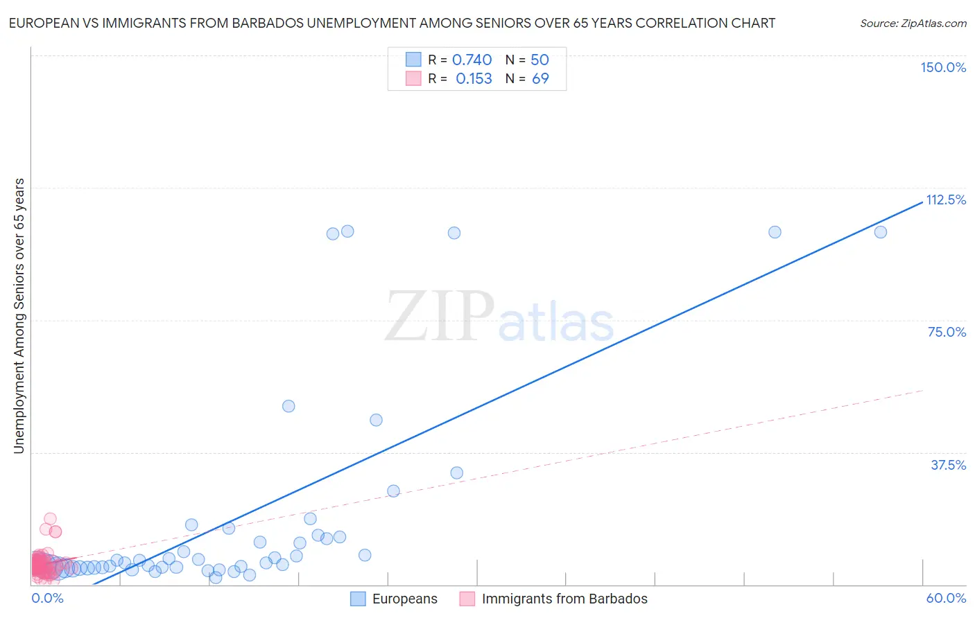 European vs Immigrants from Barbados Unemployment Among Seniors over 65 years