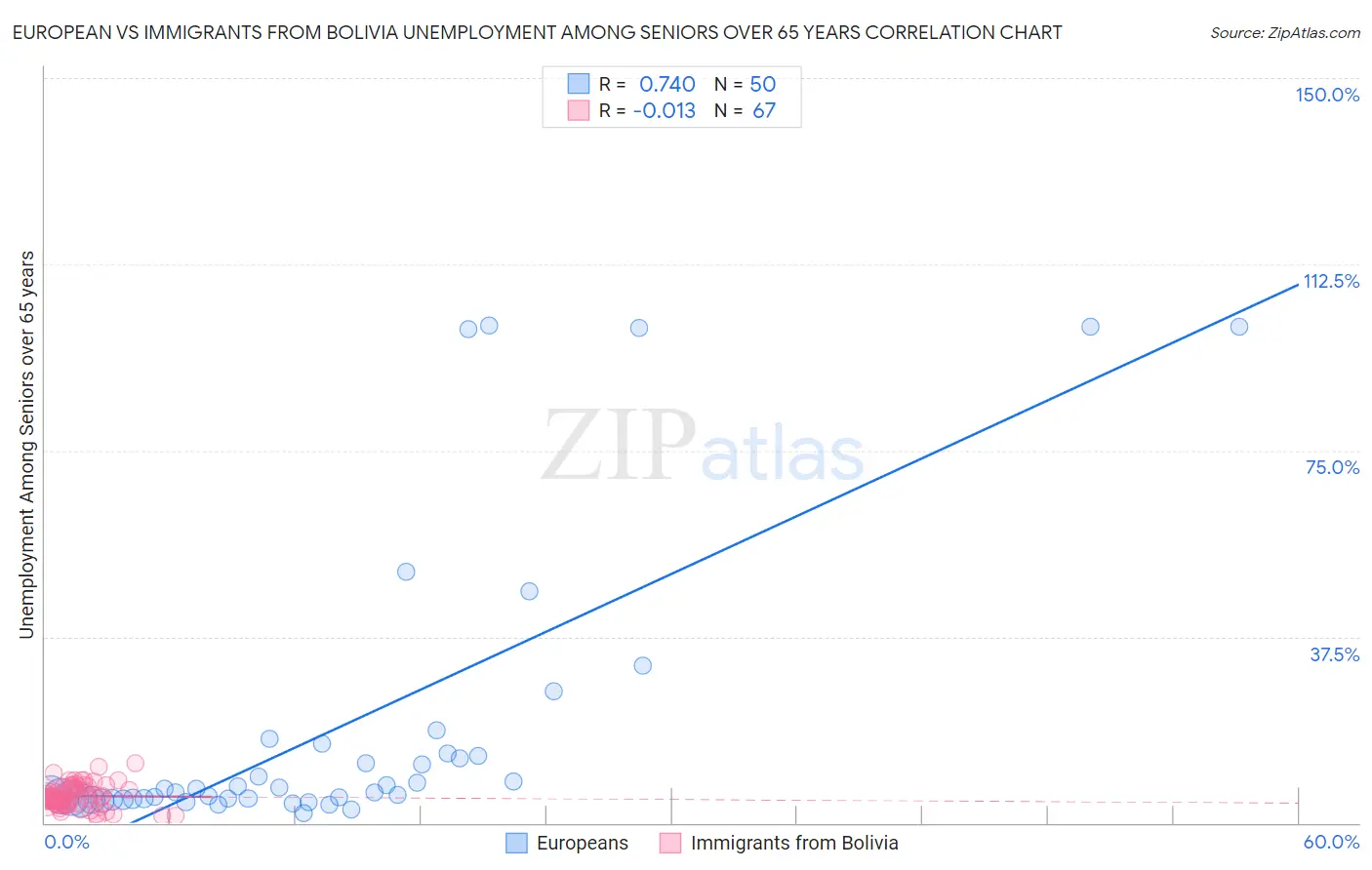European vs Immigrants from Bolivia Unemployment Among Seniors over 65 years