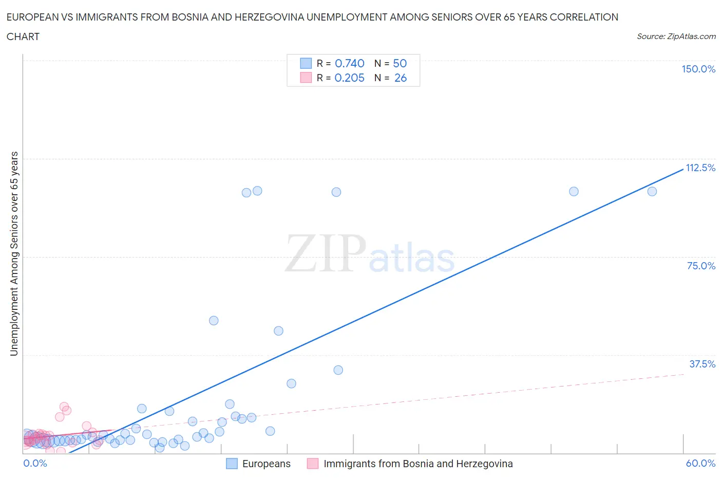 European vs Immigrants from Bosnia and Herzegovina Unemployment Among Seniors over 65 years