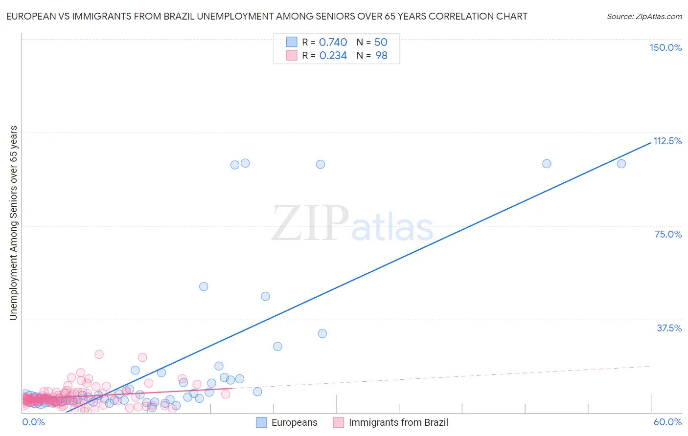 European vs Immigrants from Brazil Unemployment Among Seniors over 65 years