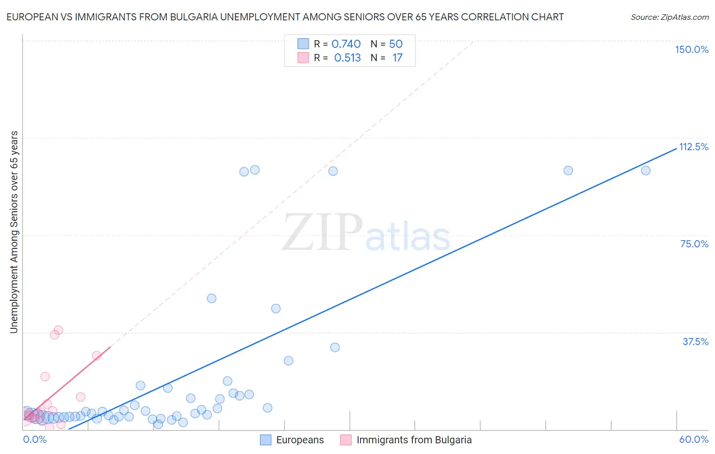 European vs Immigrants from Bulgaria Unemployment Among Seniors over 65 years