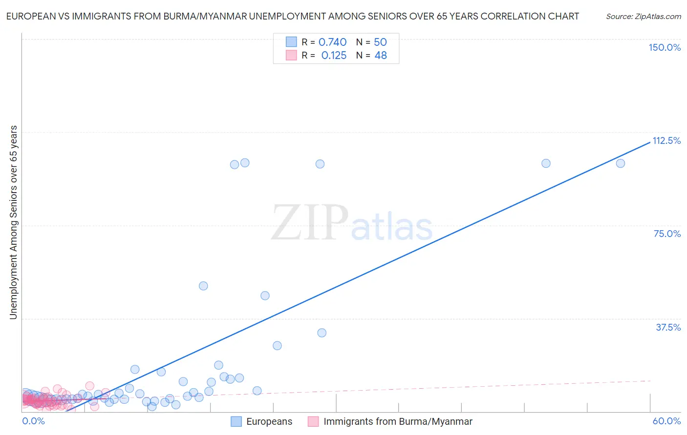 European vs Immigrants from Burma/Myanmar Unemployment Among Seniors over 65 years