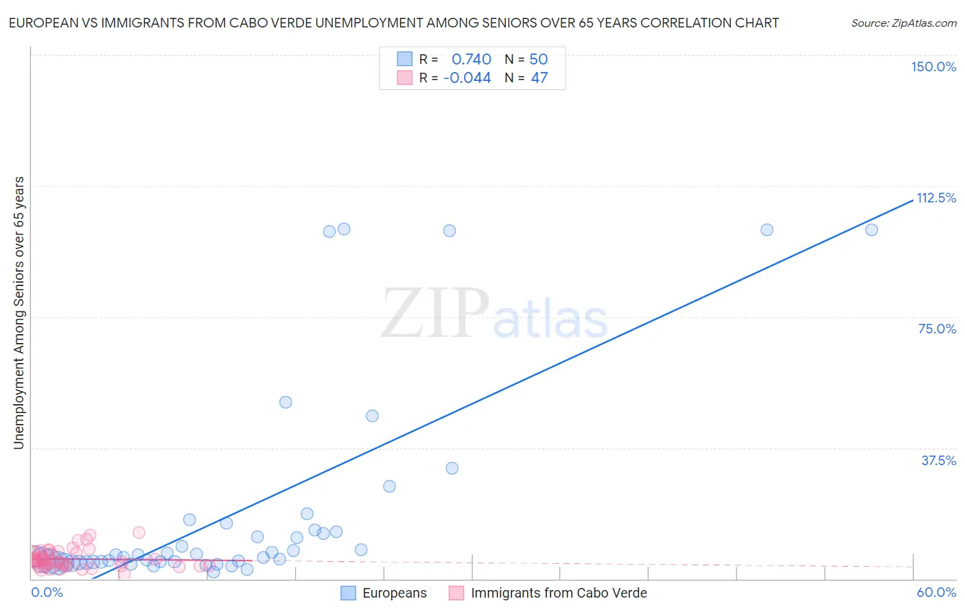 European vs Immigrants from Cabo Verde Unemployment Among Seniors over 65 years
