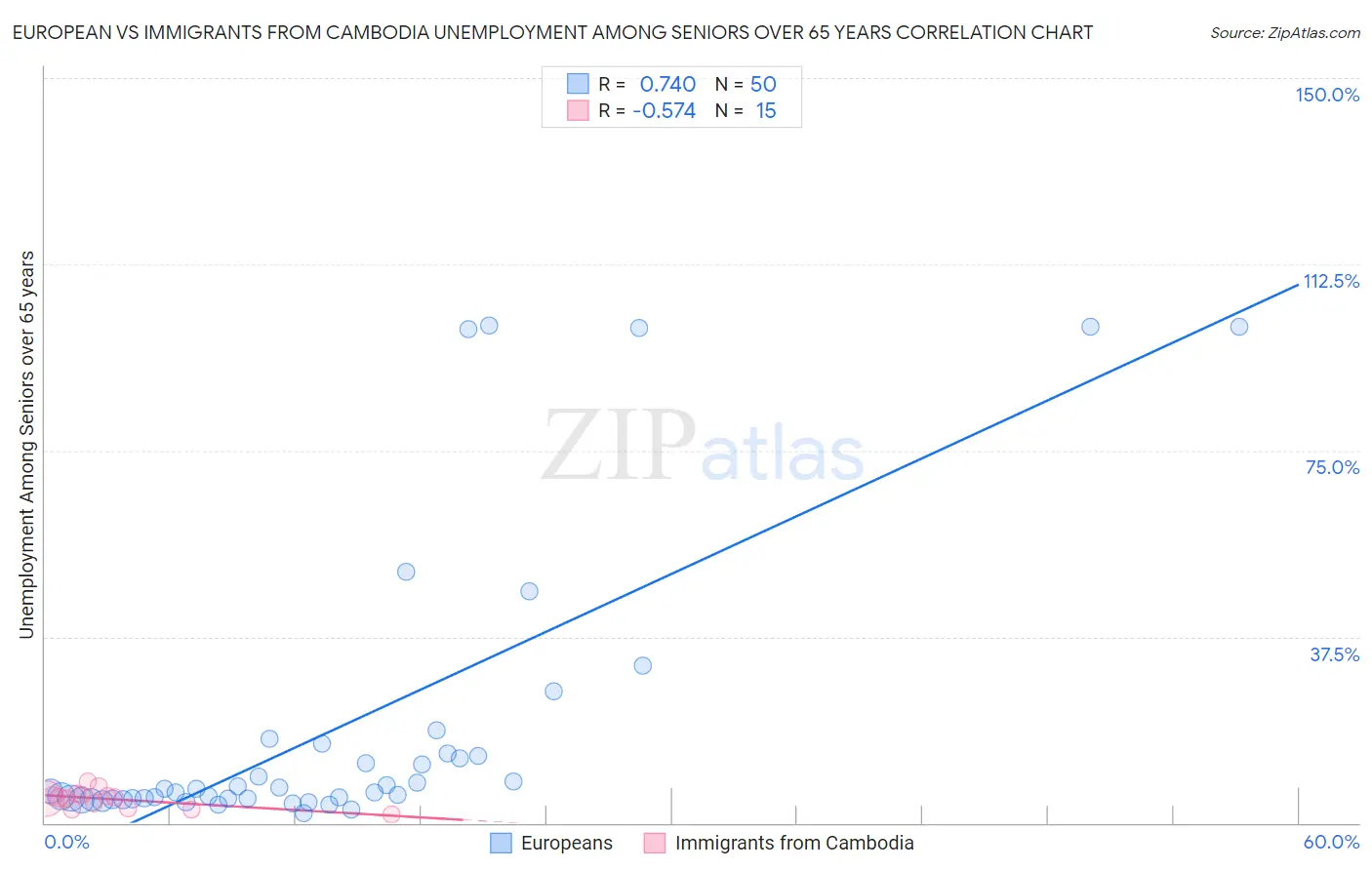 European vs Immigrants from Cambodia Unemployment Among Seniors over 65 years