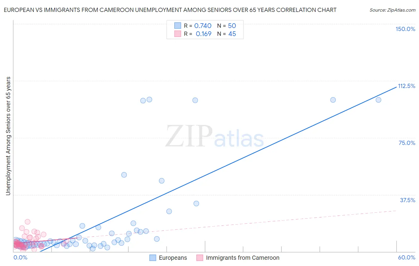 European vs Immigrants from Cameroon Unemployment Among Seniors over 65 years
