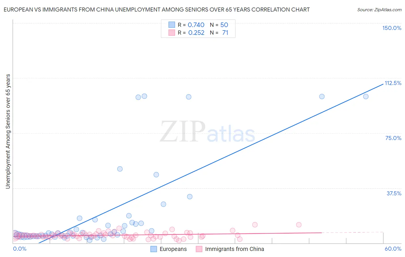 European vs Immigrants from China Unemployment Among Seniors over 65 years