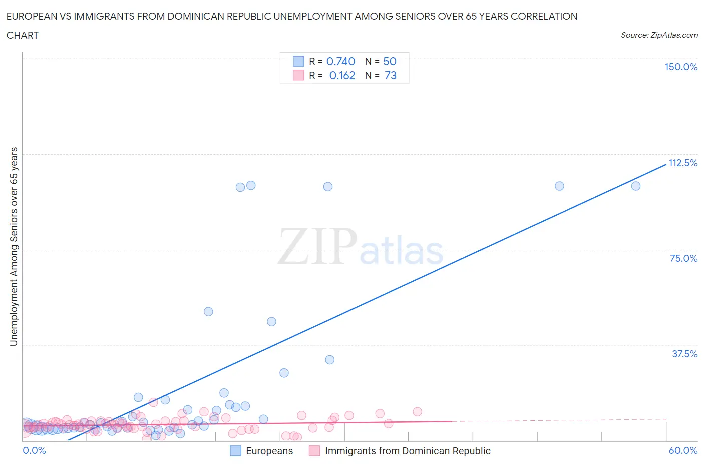 European vs Immigrants from Dominican Republic Unemployment Among Seniors over 65 years