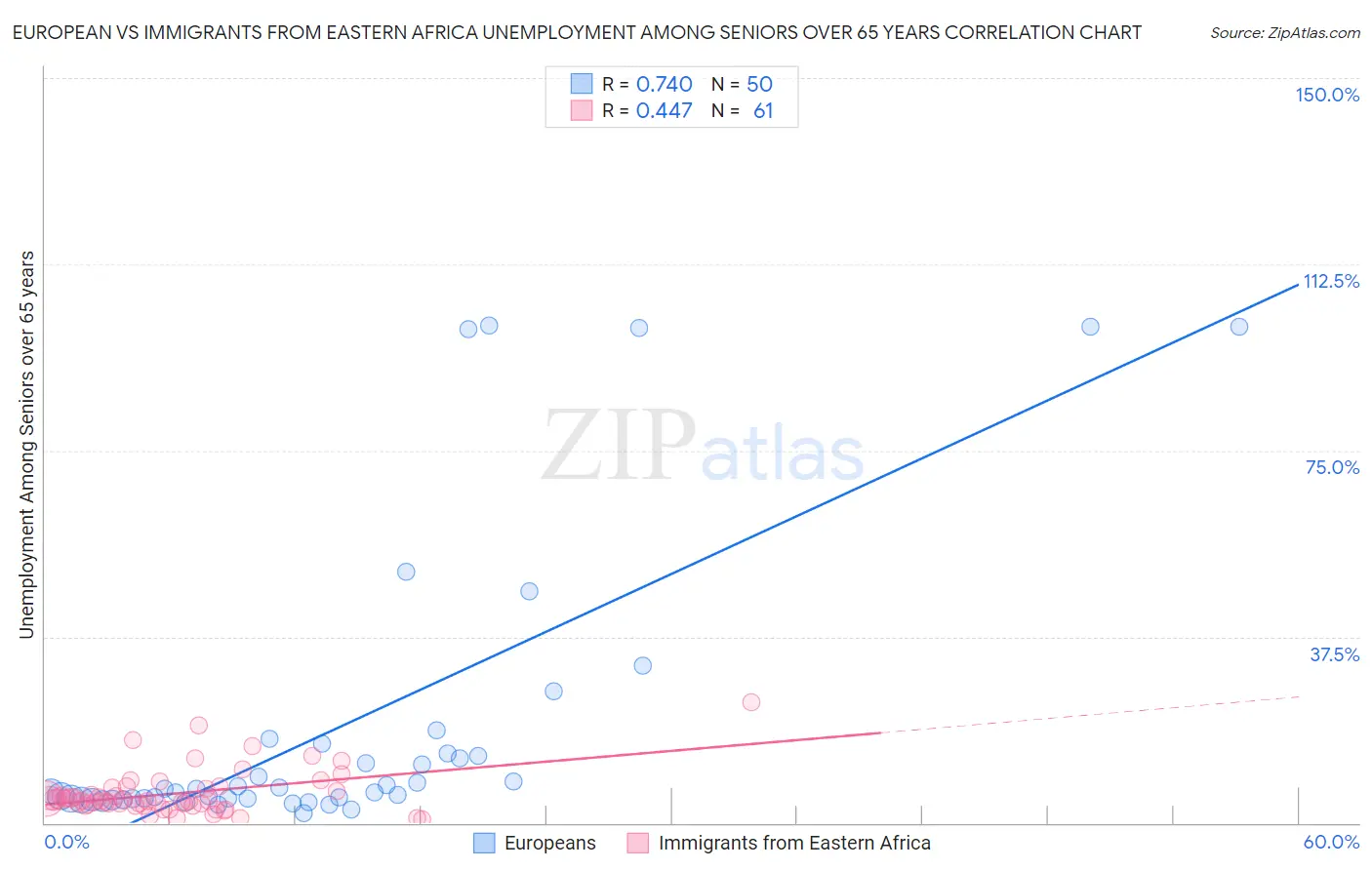 European vs Immigrants from Eastern Africa Unemployment Among Seniors over 65 years