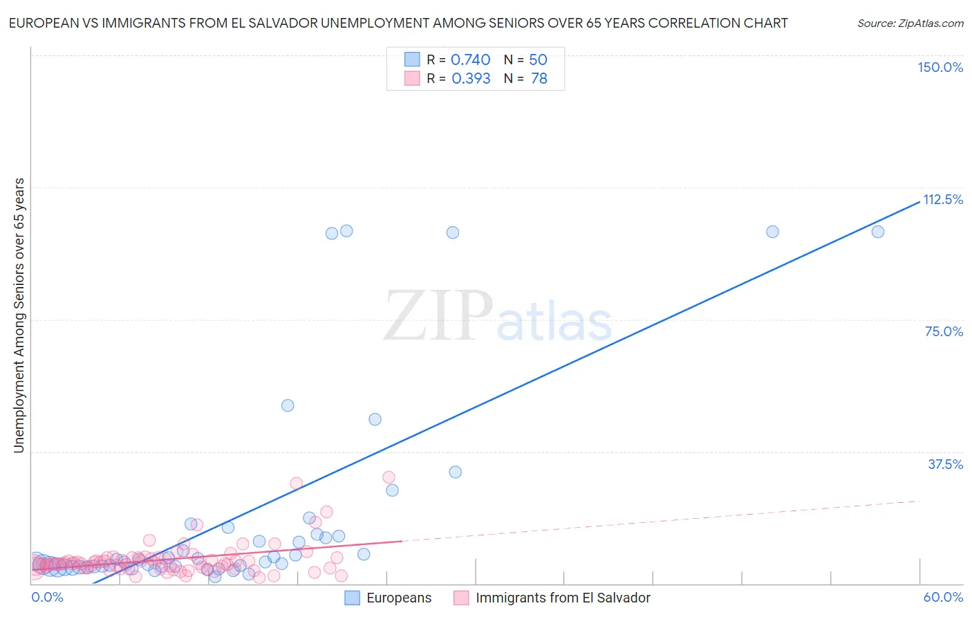 European vs Immigrants from El Salvador Unemployment Among Seniors over 65 years