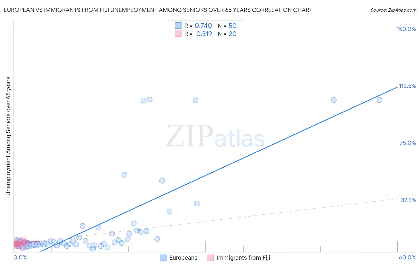 European vs Immigrants from Fiji Unemployment Among Seniors over 65 years