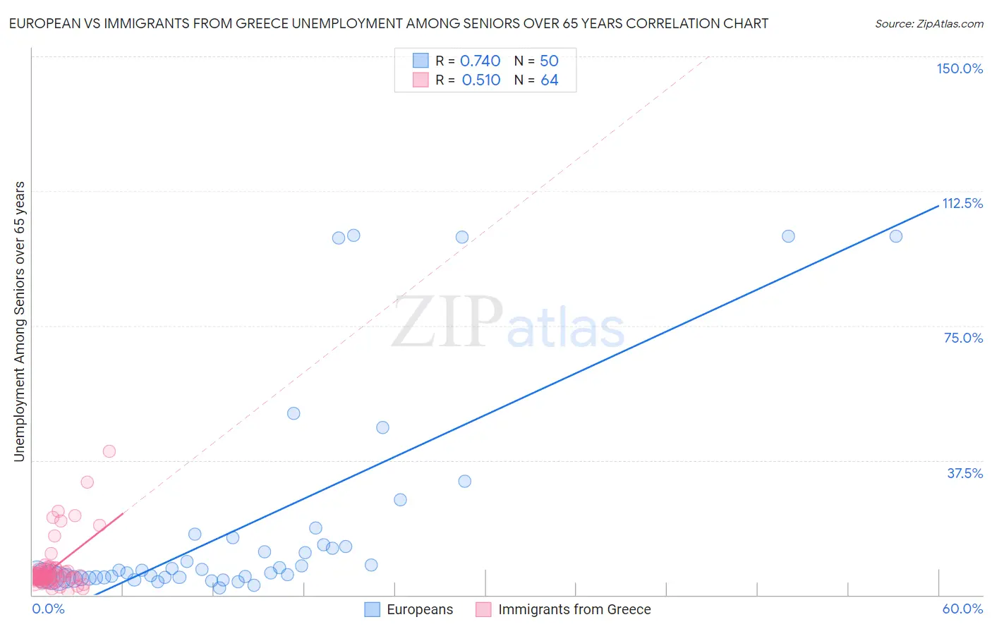 European vs Immigrants from Greece Unemployment Among Seniors over 65 years