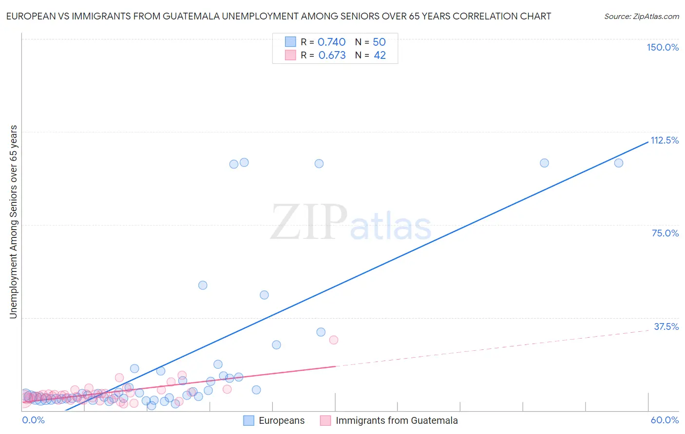 European vs Immigrants from Guatemala Unemployment Among Seniors over 65 years