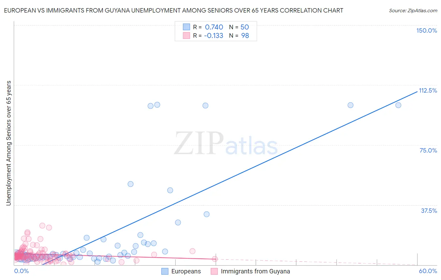 European vs Immigrants from Guyana Unemployment Among Seniors over 65 years