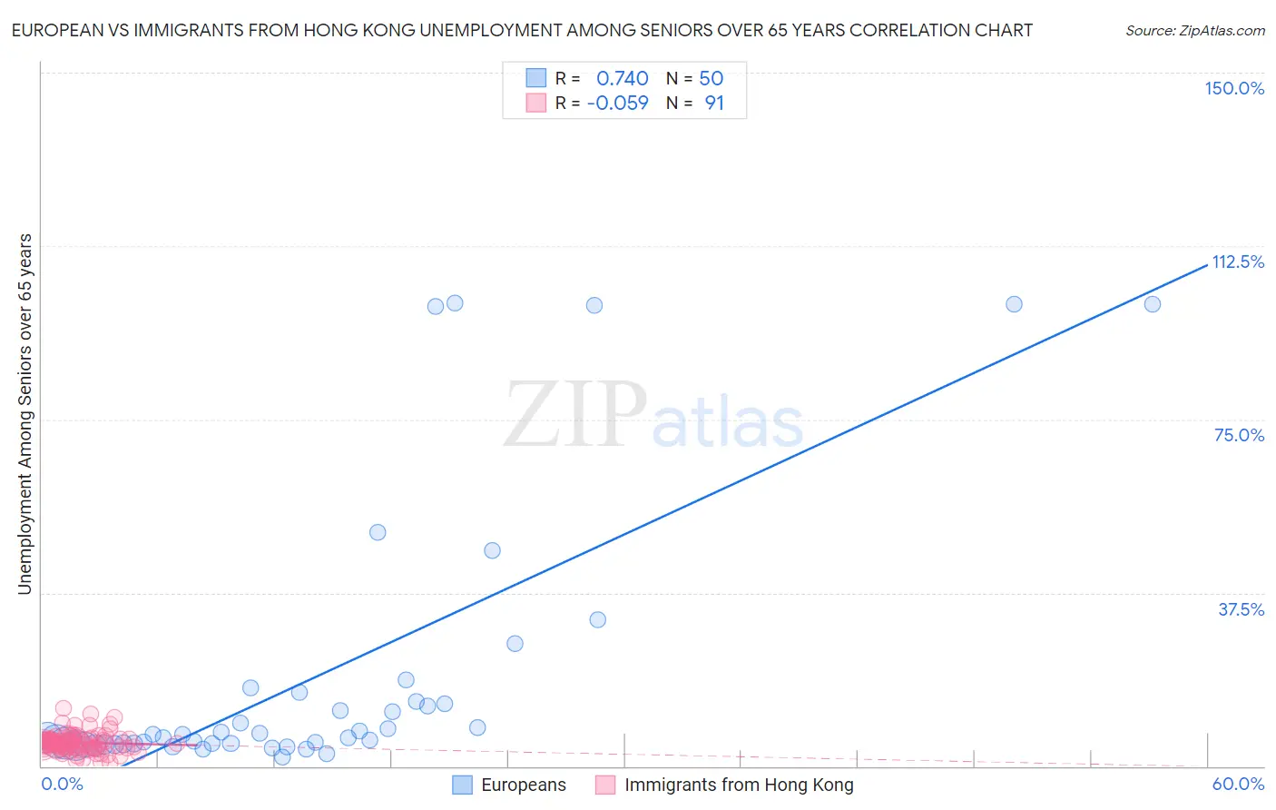 European vs Immigrants from Hong Kong Unemployment Among Seniors over 65 years