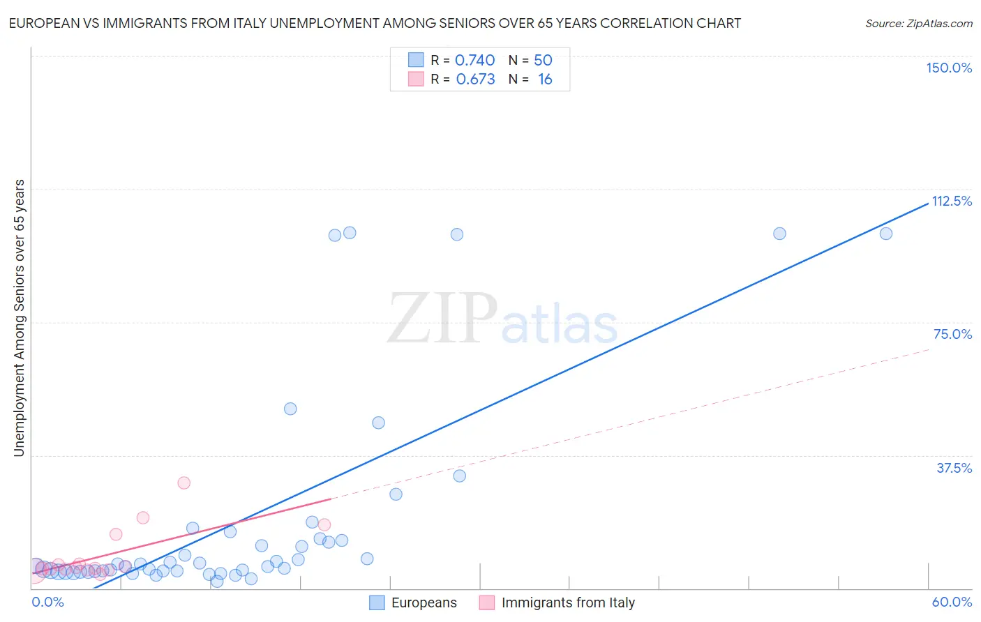 European vs Immigrants from Italy Unemployment Among Seniors over 65 years
