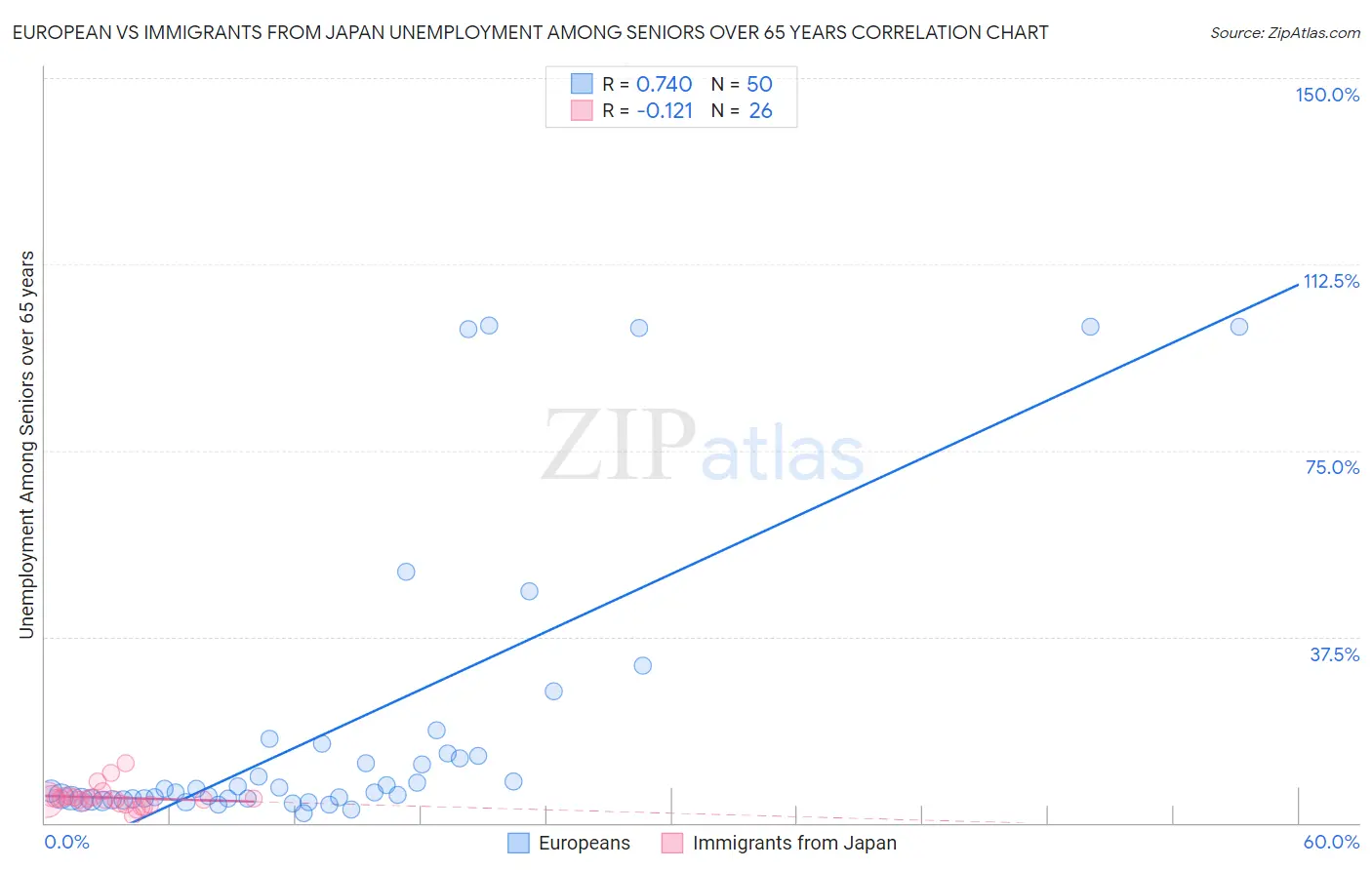 European vs Immigrants from Japan Unemployment Among Seniors over 65 years
