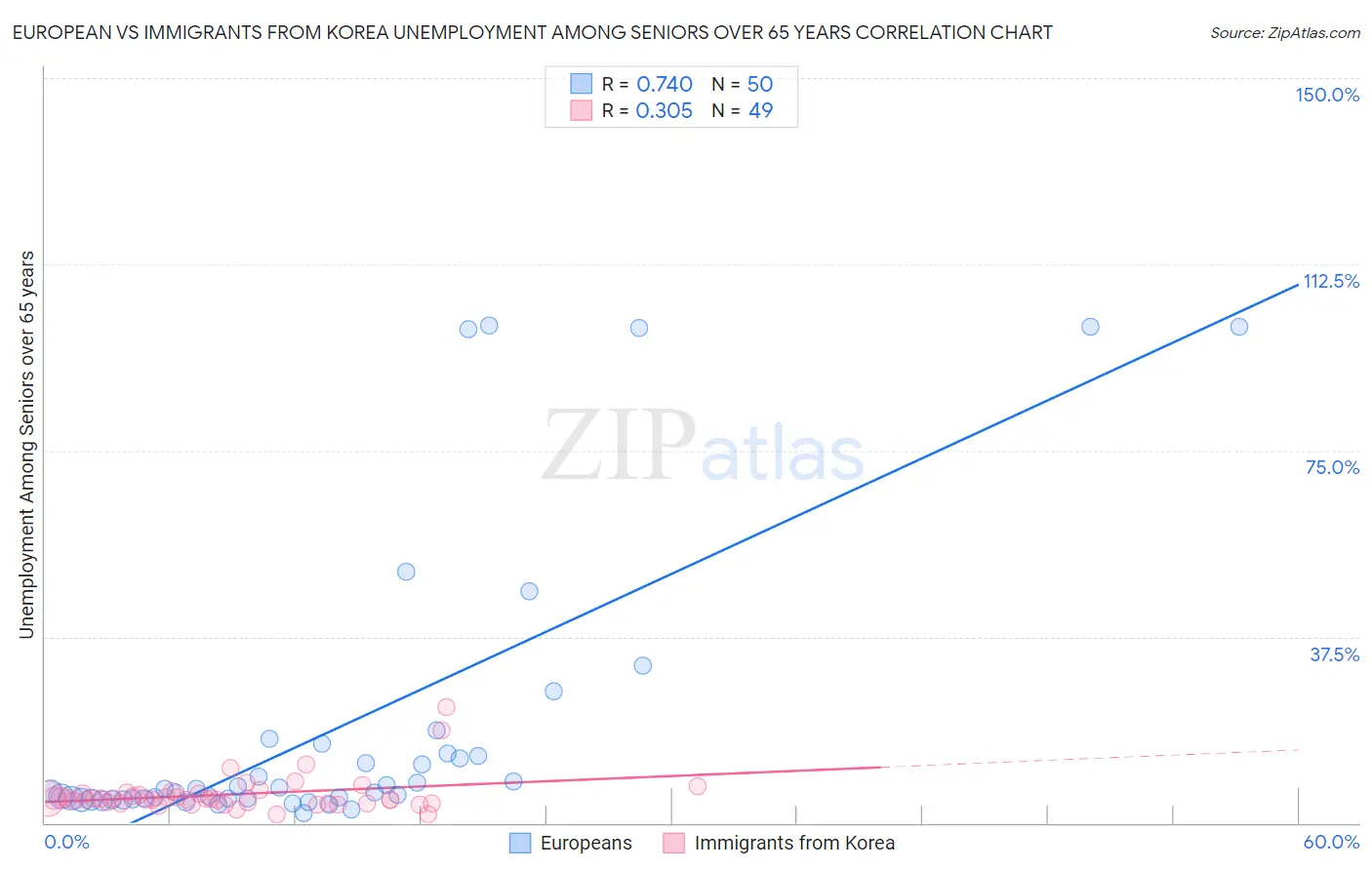 European vs Immigrants from Korea Unemployment Among Seniors over 65 years