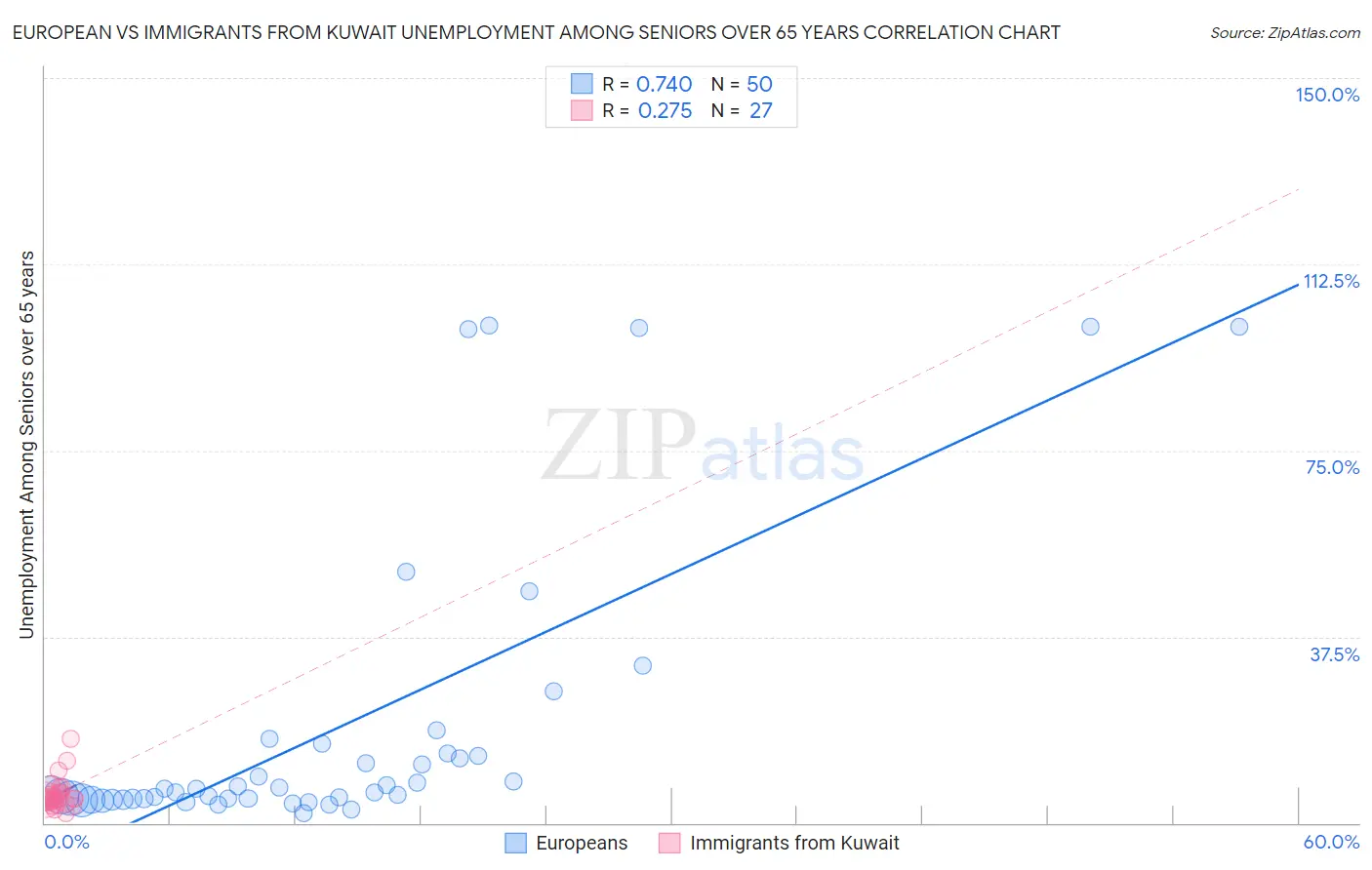 European vs Immigrants from Kuwait Unemployment Among Seniors over 65 years