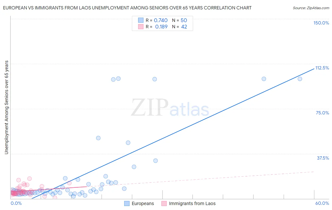 European vs Immigrants from Laos Unemployment Among Seniors over 65 years