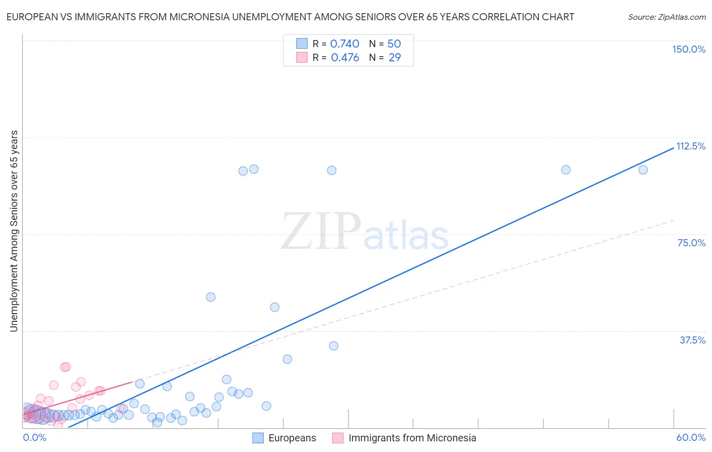 European vs Immigrants from Micronesia Unemployment Among Seniors over 65 years