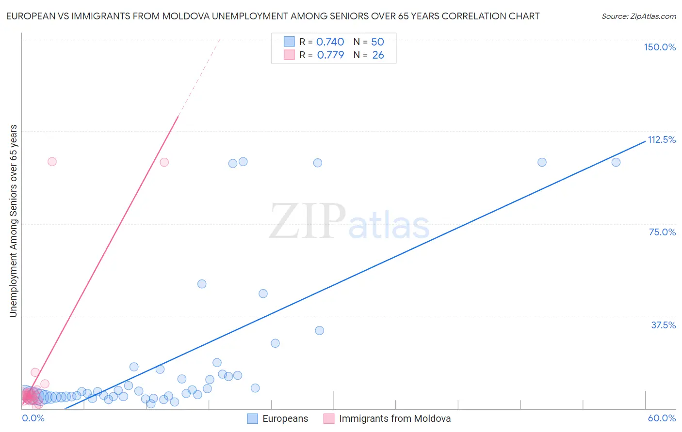 European vs Immigrants from Moldova Unemployment Among Seniors over 65 years