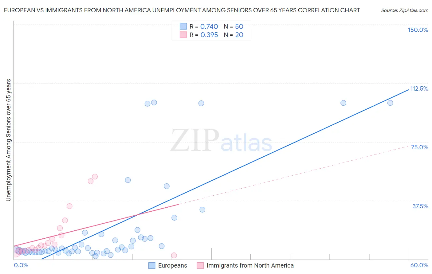 European vs Immigrants from North America Unemployment Among Seniors over 65 years
