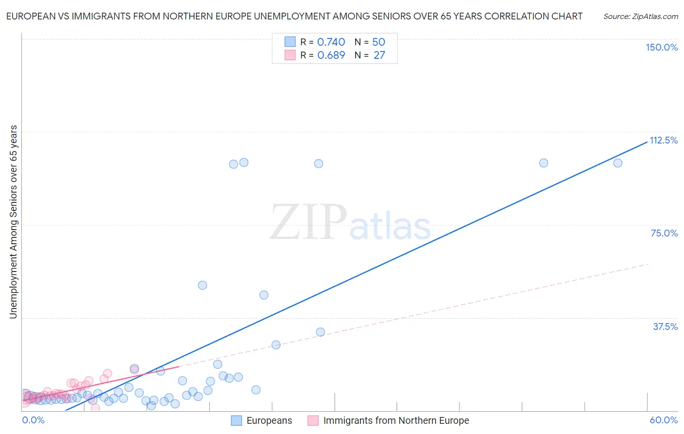 European vs Immigrants from Northern Europe Unemployment Among Seniors over 65 years