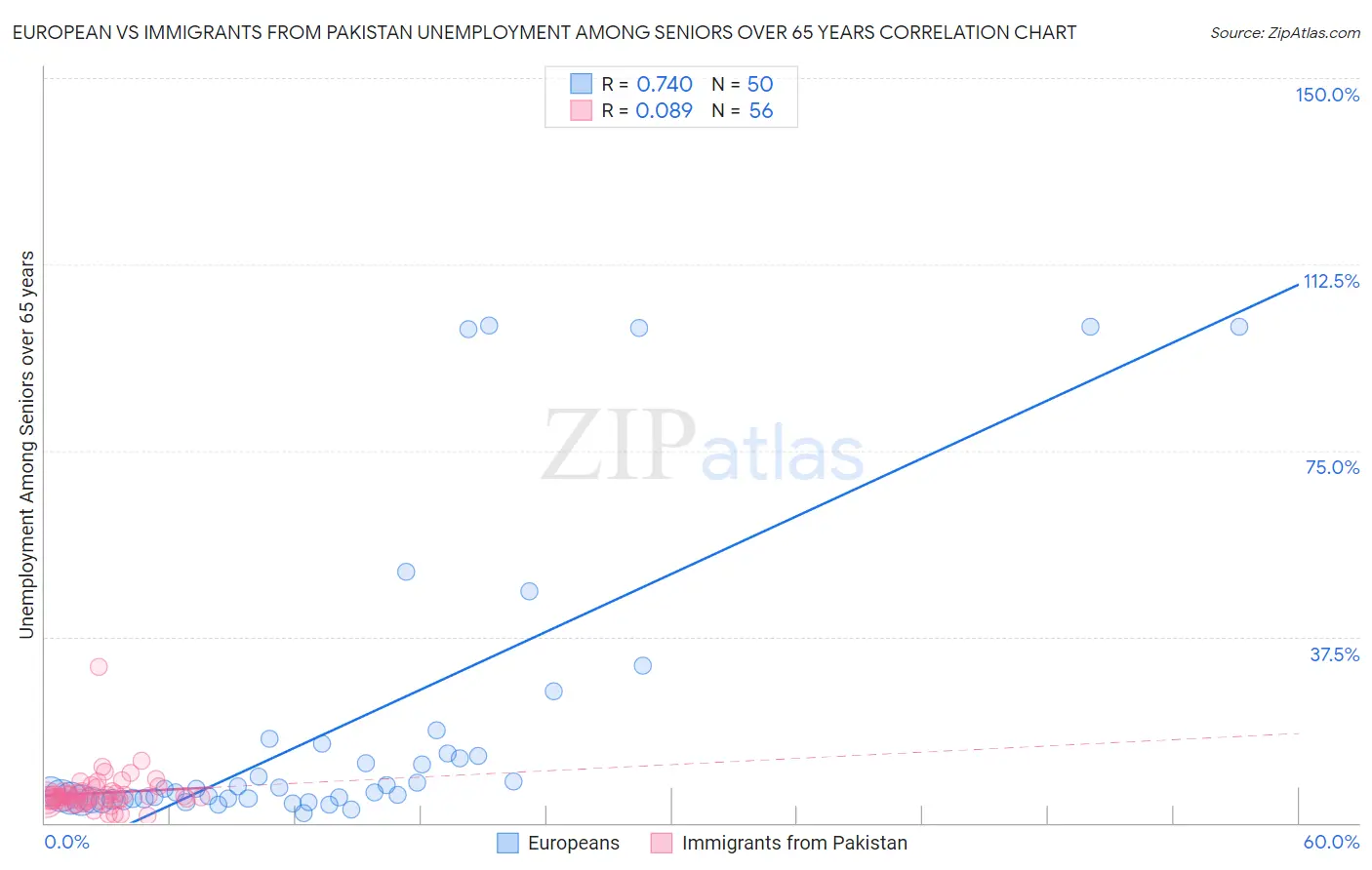 European vs Immigrants from Pakistan Unemployment Among Seniors over 65 years