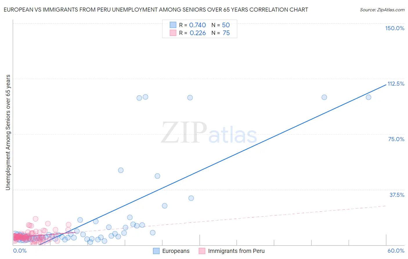 European vs Immigrants from Peru Unemployment Among Seniors over 65 years