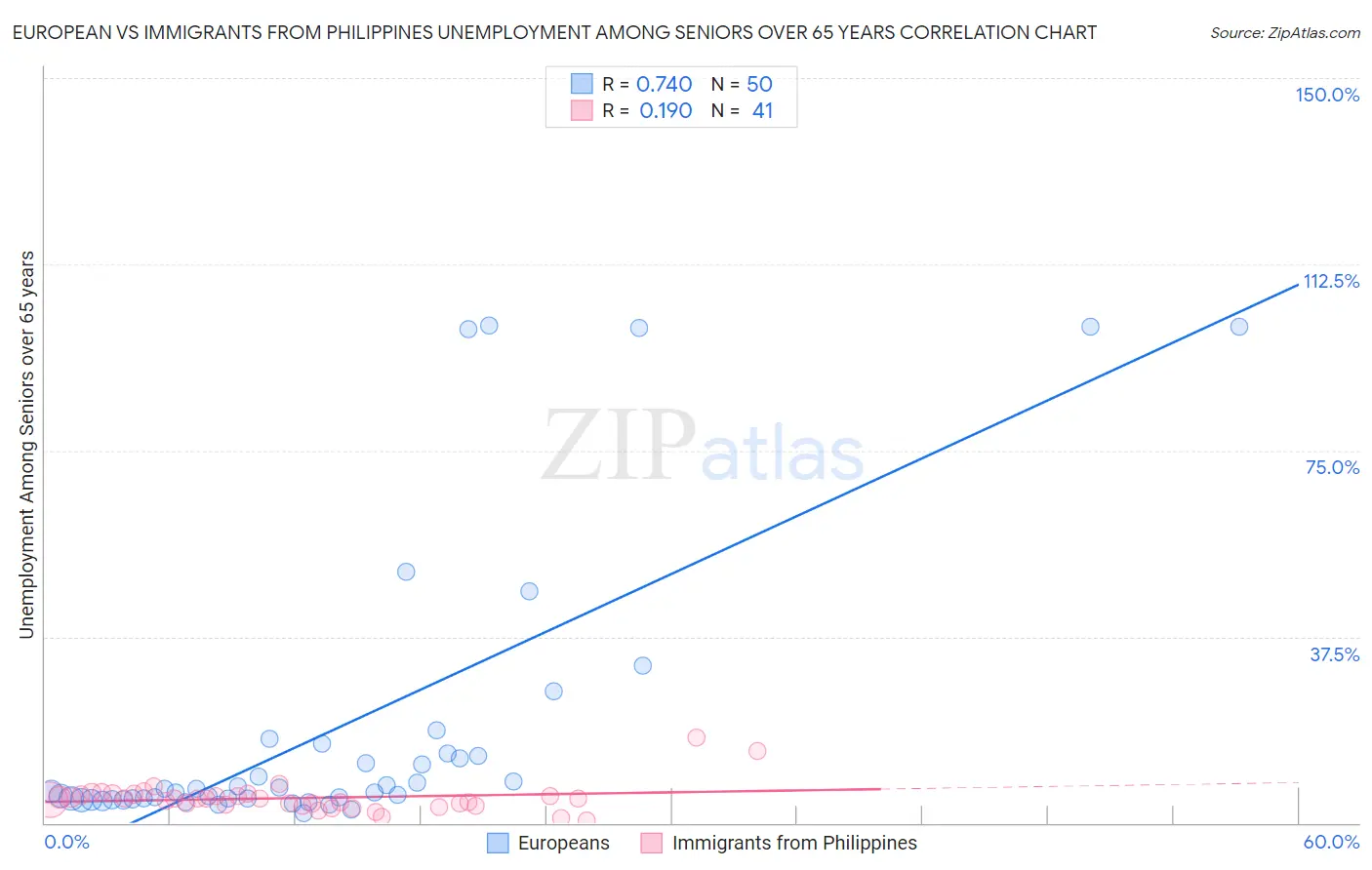 European vs Immigrants from Philippines Unemployment Among Seniors over 65 years