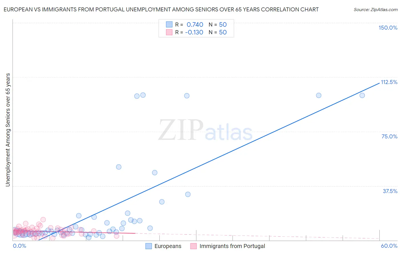 European vs Immigrants from Portugal Unemployment Among Seniors over 65 years