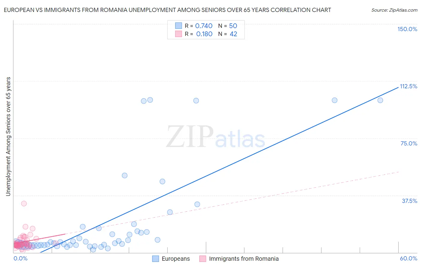 European vs Immigrants from Romania Unemployment Among Seniors over 65 years